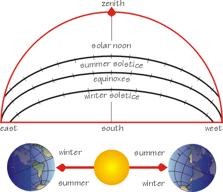 Solar Path